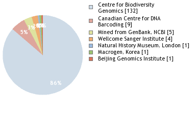 Sequencing Labs