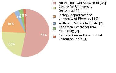 Sequencing Labs