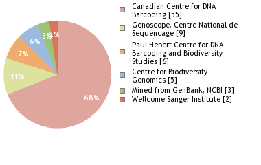 Sequencing Labs