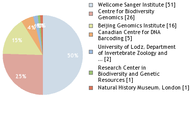 Sequencing Labs