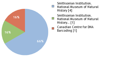 Sequencing Labs