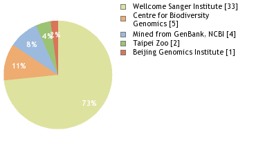 Sequencing Labs