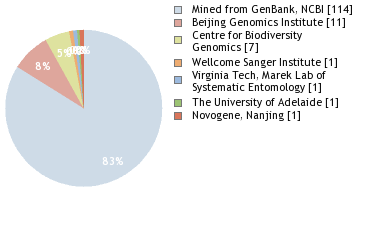 Sequencing Labs