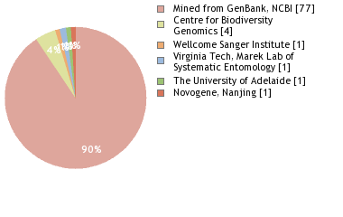 Sequencing Labs