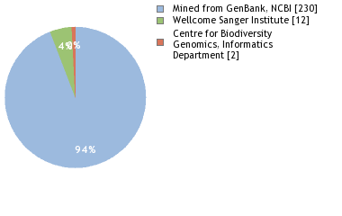 Sequencing Labs