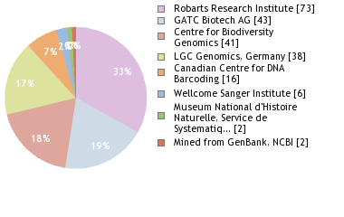 Sequencing Labs