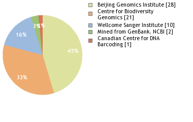 Sequencing Labs