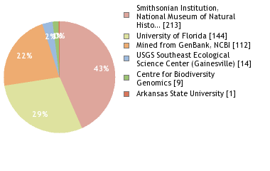 Sequencing Labs