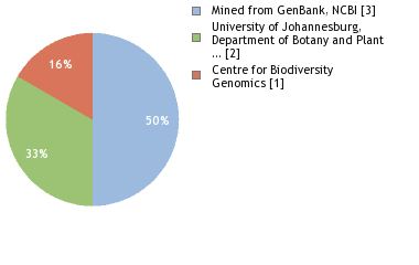 Sequencing Labs