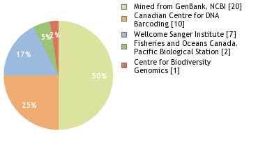 Sequencing Labs