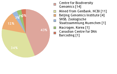 Sequencing Labs