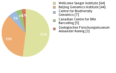 Sequencing Labs