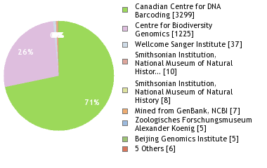 Sequencing Labs