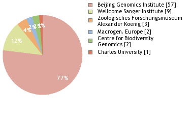 Sequencing Labs