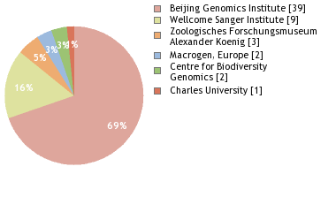 Sequencing Labs