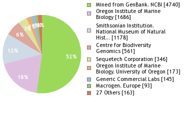 Sequencing Labs