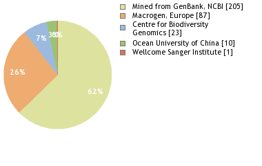 Sequencing Labs