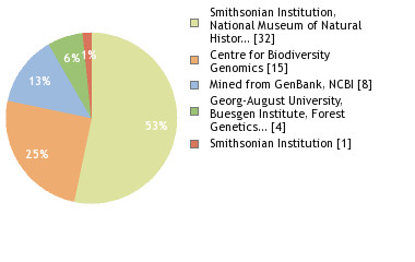 Sequencing Labs