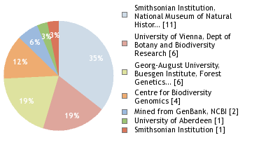 Sequencing Labs