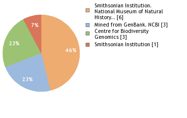 Sequencing Labs