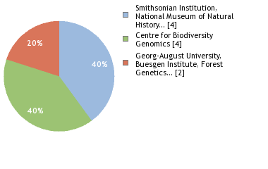 Sequencing Labs