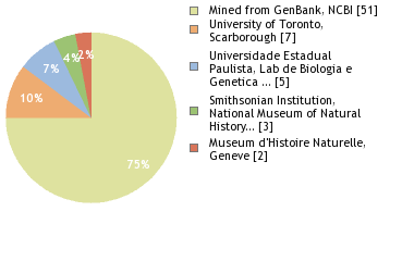 Sequencing Labs