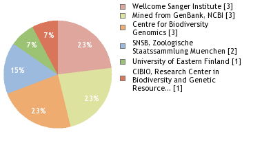 Sequencing Labs