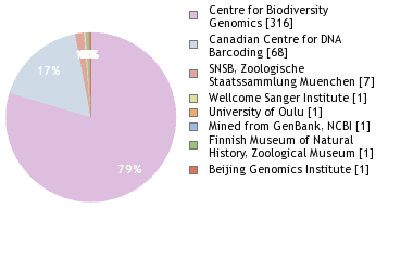 Sequencing Labs