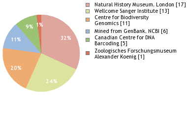 Sequencing Labs