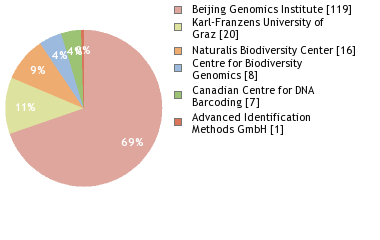 Sequencing Labs