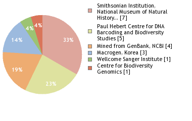 Sequencing Labs