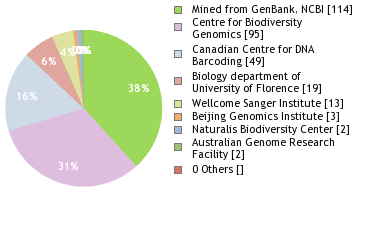 Sequencing Labs