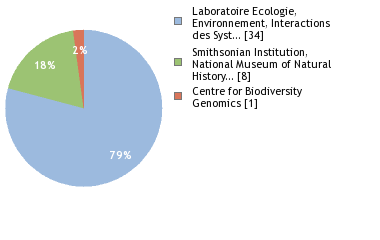 Sequencing Labs