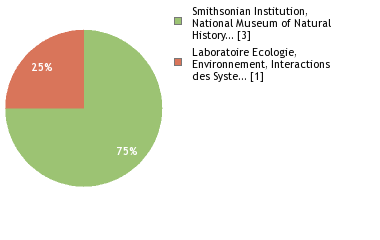 Sequencing Labs