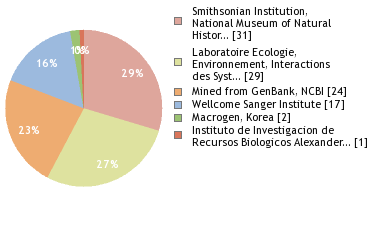 Sequencing Labs