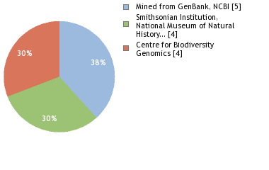 Sequencing Labs