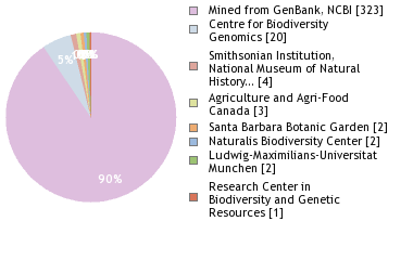 Sequencing Labs