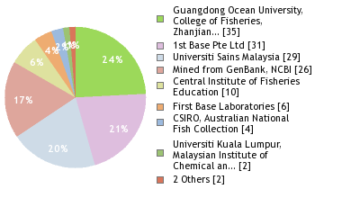 Sequencing Labs