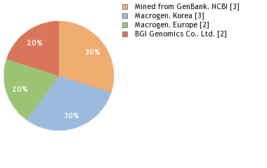 Sequencing Labs