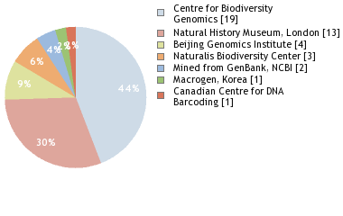 Sequencing Labs