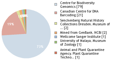 Sequencing Labs