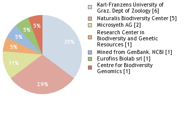 Sequencing Labs