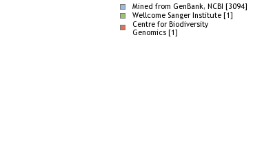 Sequencing Labs