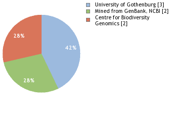 Sequencing Labs