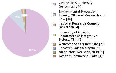 Sequencing Labs