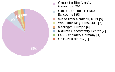 Sequencing Labs