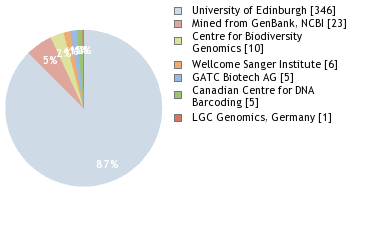 Sequencing Labs