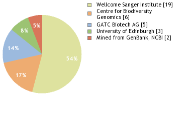 Sequencing Labs