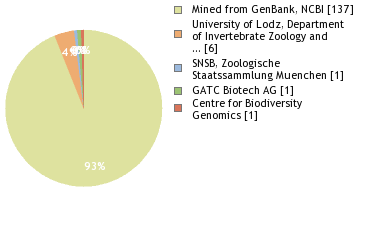 Sequencing Labs