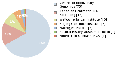 Sequencing Labs